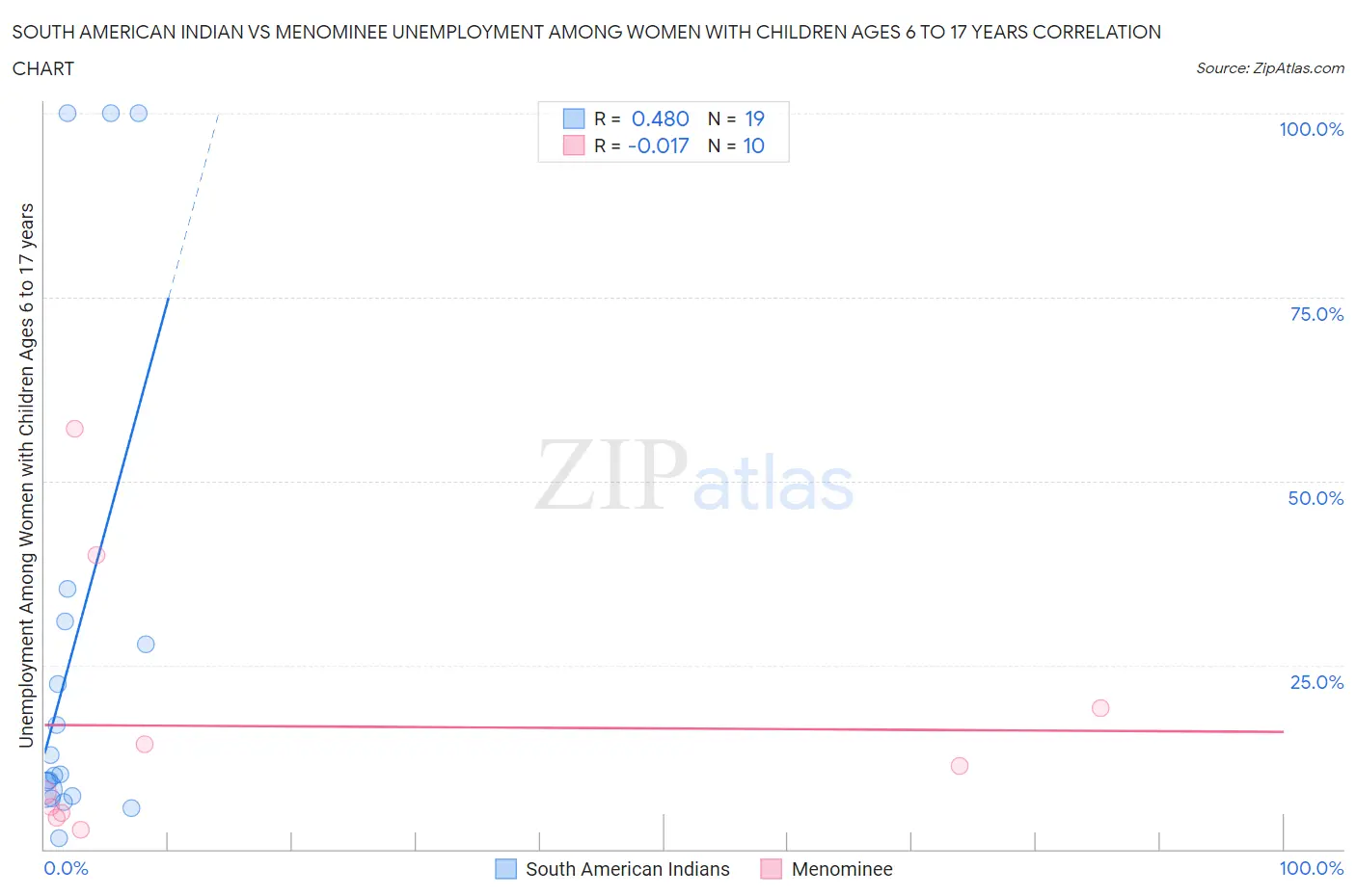 South American Indian vs Menominee Unemployment Among Women with Children Ages 6 to 17 years