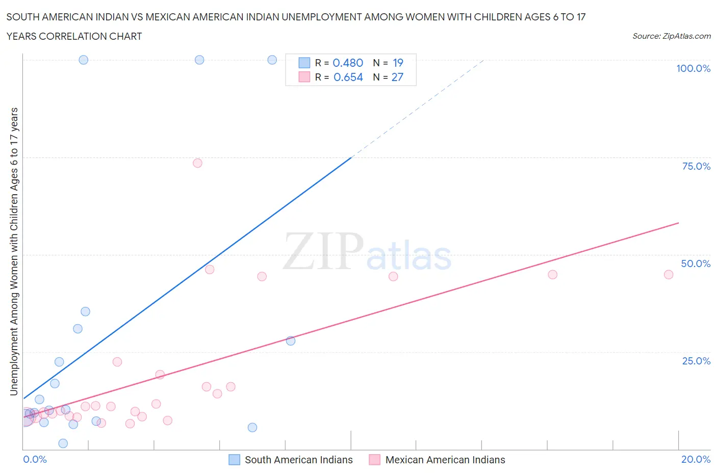South American Indian vs Mexican American Indian Unemployment Among Women with Children Ages 6 to 17 years