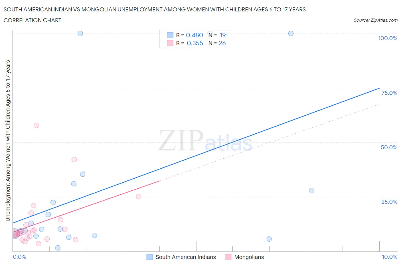 South American Indian vs Mongolian Unemployment Among Women with Children Ages 6 to 17 years