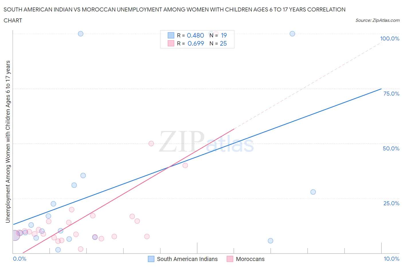 South American Indian vs Moroccan Unemployment Among Women with Children Ages 6 to 17 years