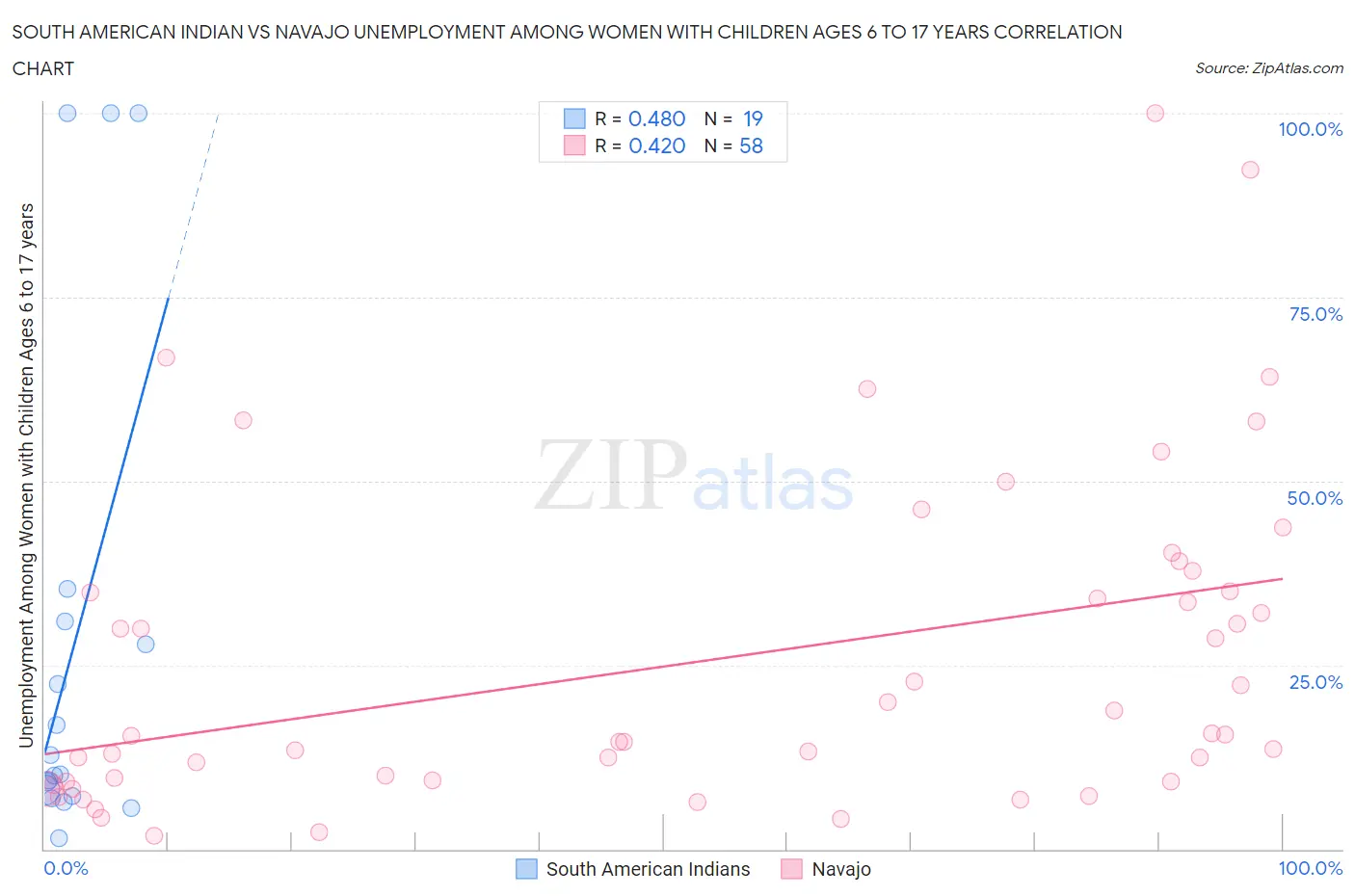 South American Indian vs Navajo Unemployment Among Women with Children Ages 6 to 17 years