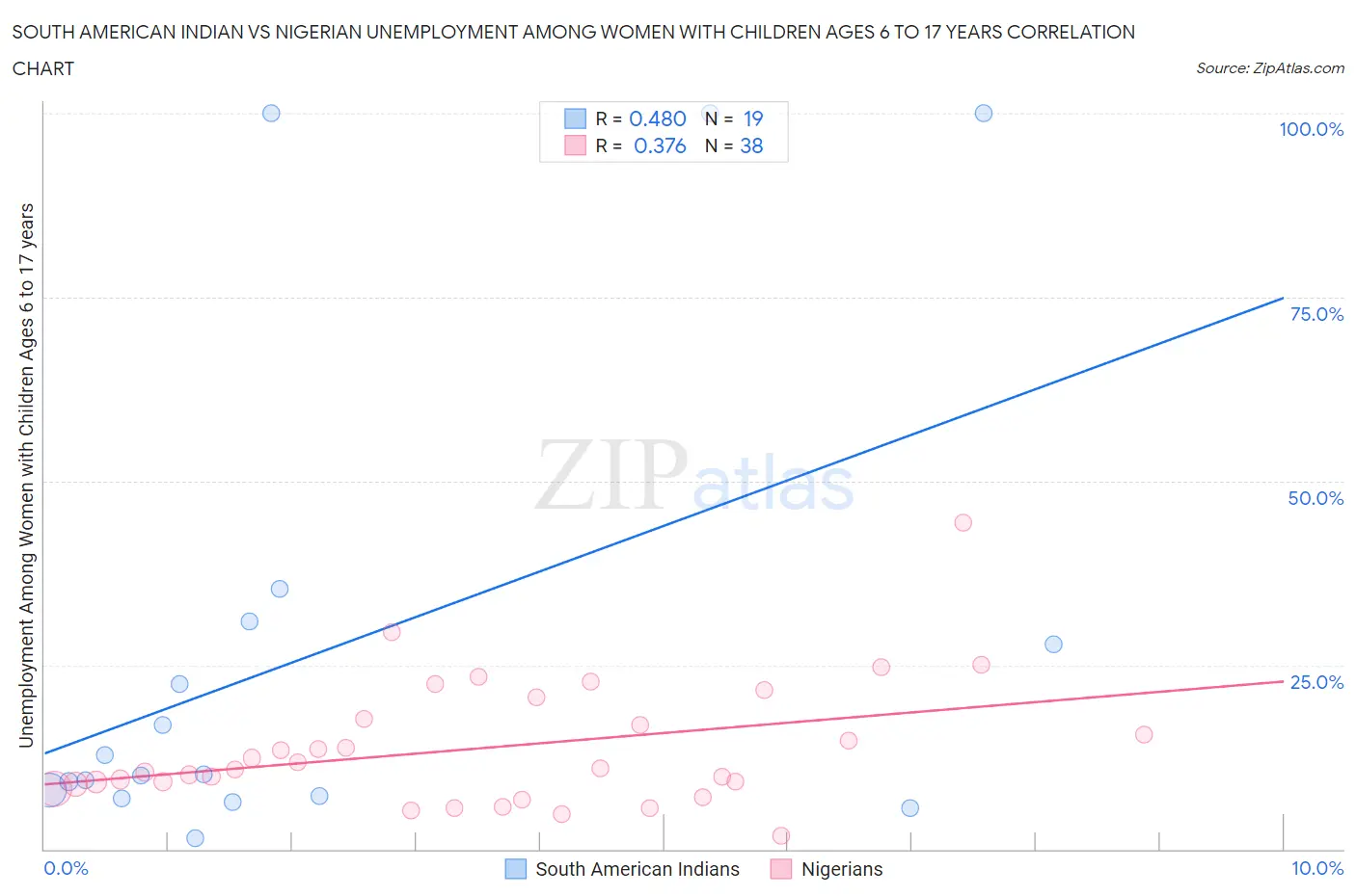 South American Indian vs Nigerian Unemployment Among Women with Children Ages 6 to 17 years