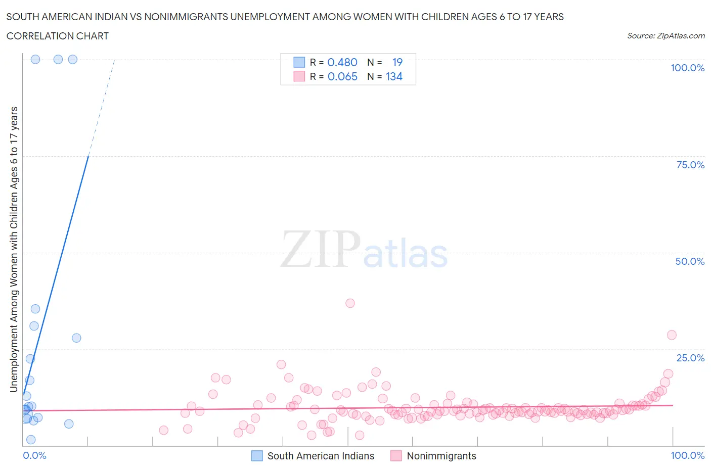 South American Indian vs Nonimmigrants Unemployment Among Women with Children Ages 6 to 17 years