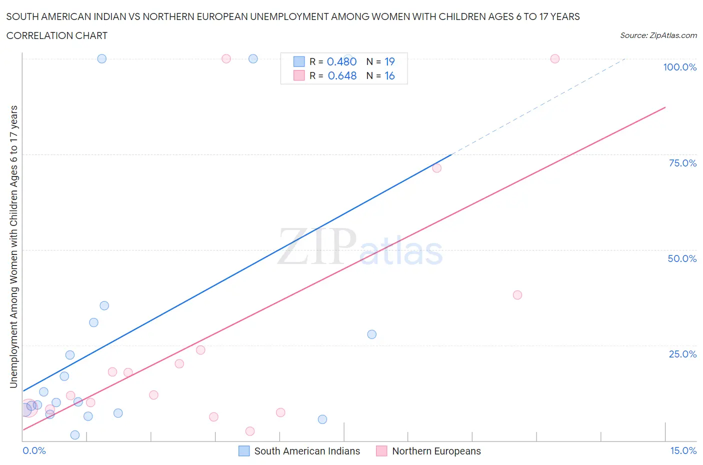 South American Indian vs Northern European Unemployment Among Women with Children Ages 6 to 17 years