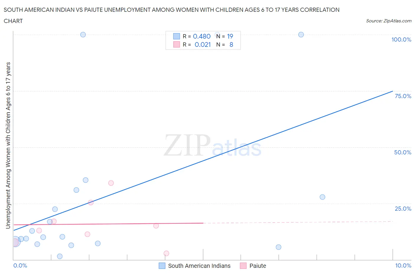 South American Indian vs Paiute Unemployment Among Women with Children Ages 6 to 17 years