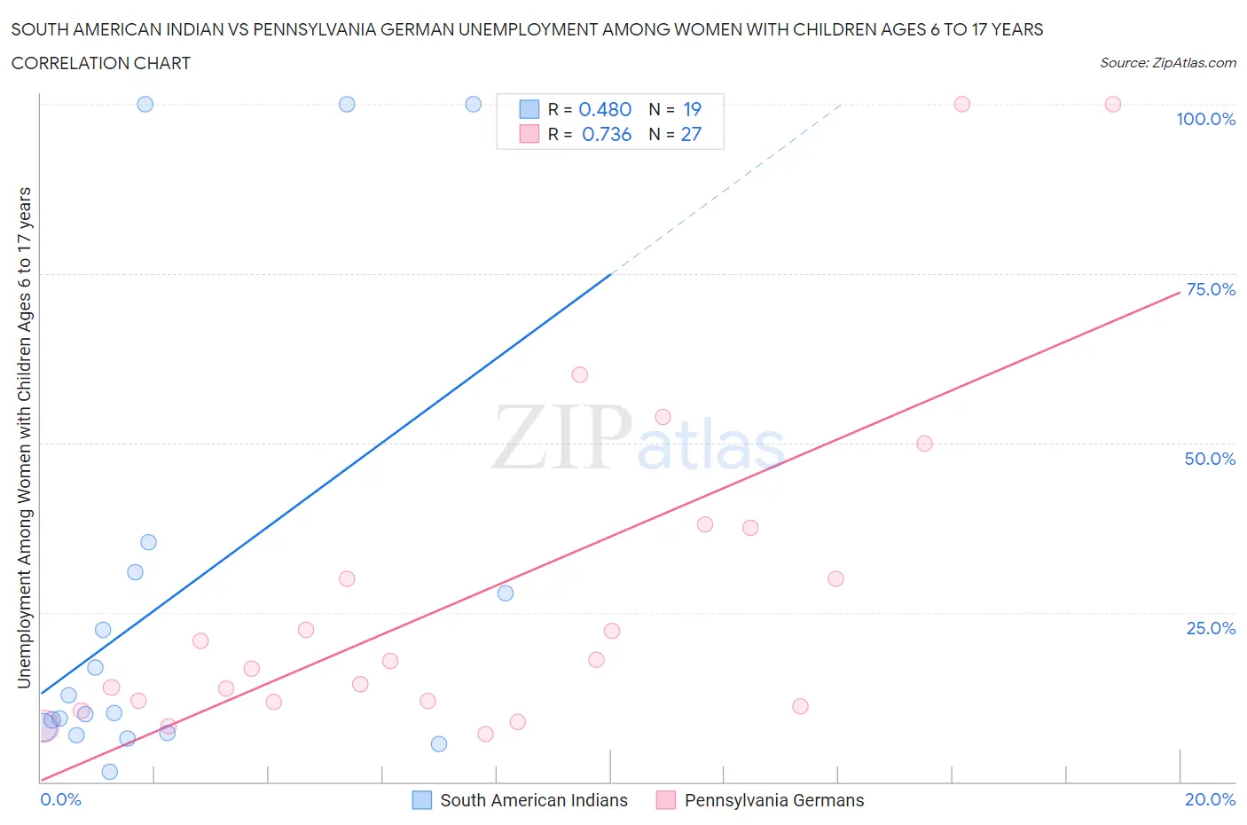 South American Indian vs Pennsylvania German Unemployment Among Women with Children Ages 6 to 17 years