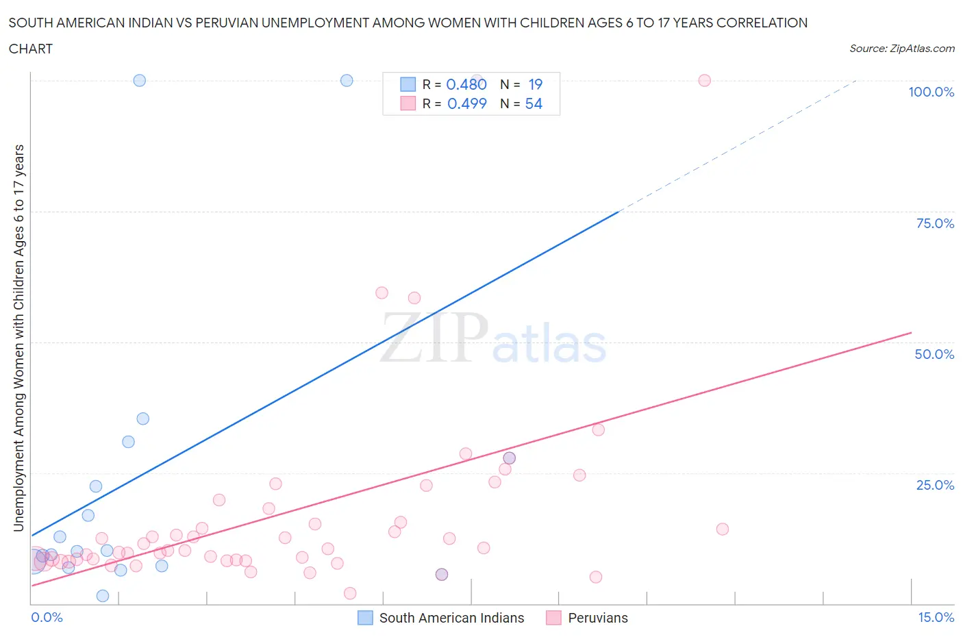 South American Indian vs Peruvian Unemployment Among Women with Children Ages 6 to 17 years