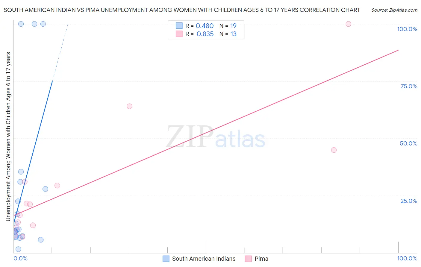 South American Indian vs Pima Unemployment Among Women with Children Ages 6 to 17 years