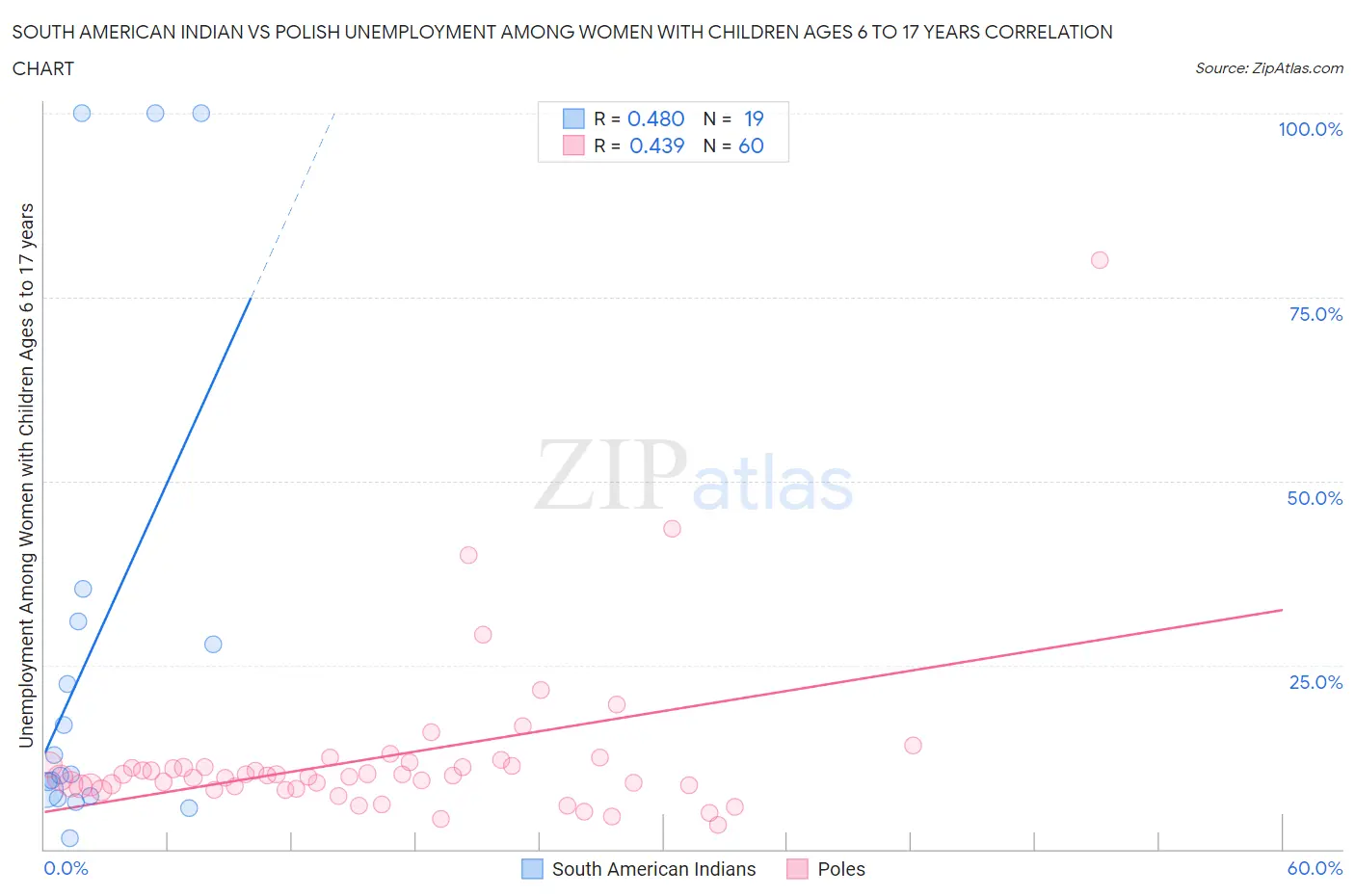 South American Indian vs Polish Unemployment Among Women with Children Ages 6 to 17 years