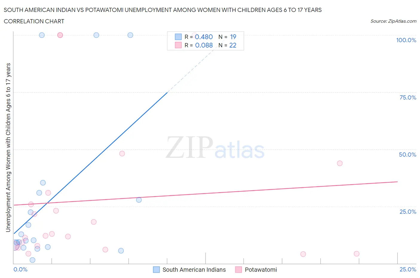 South American Indian vs Potawatomi Unemployment Among Women with Children Ages 6 to 17 years