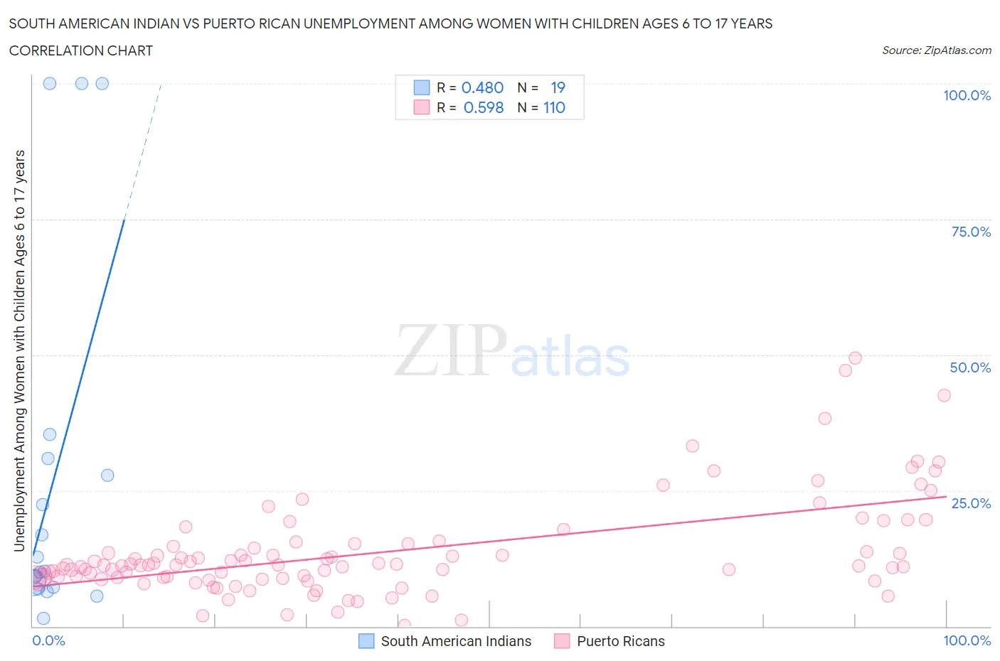 South American Indian vs Puerto Rican Unemployment Among Women with Children Ages 6 to 17 years