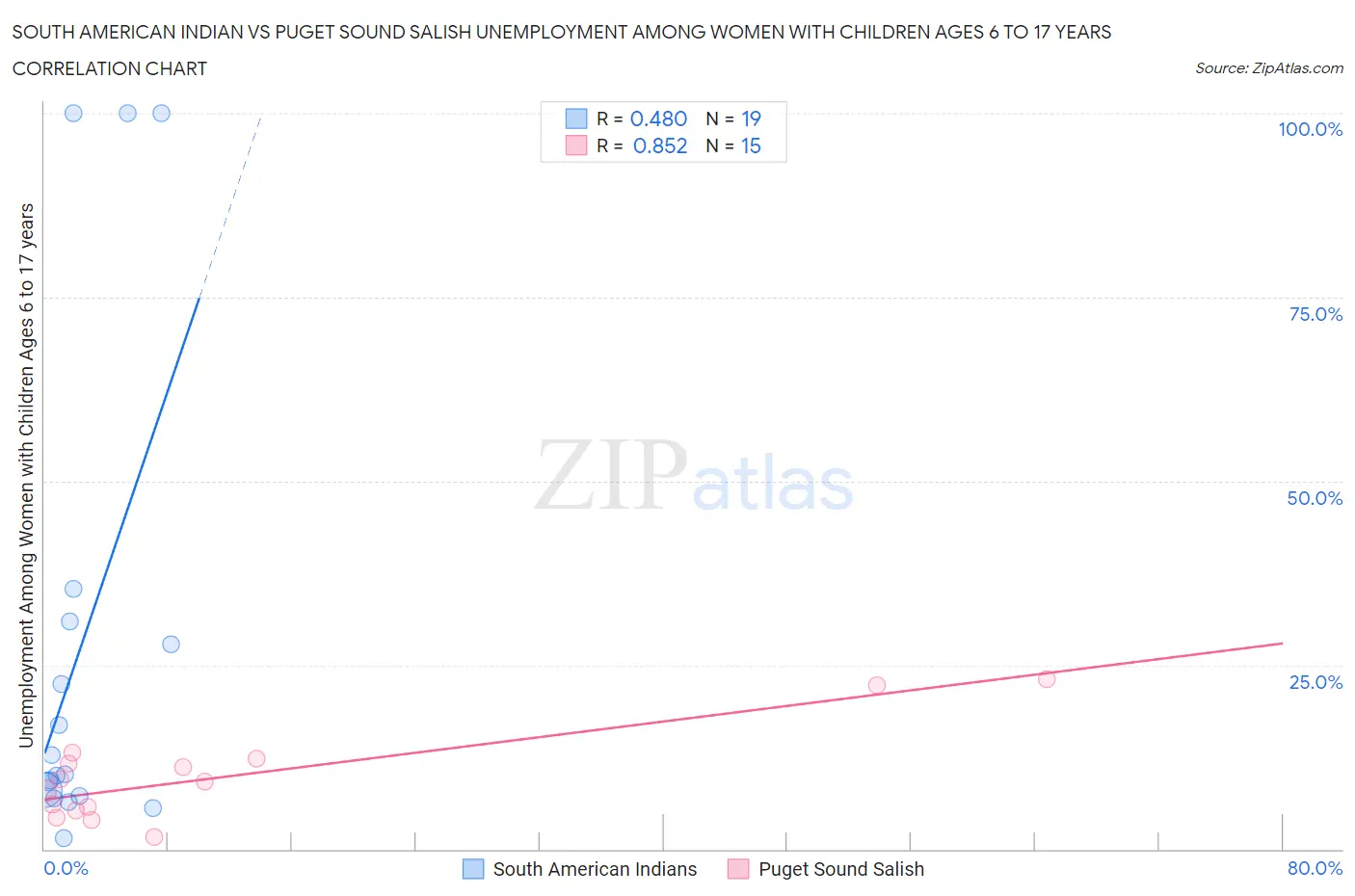 South American Indian vs Puget Sound Salish Unemployment Among Women with Children Ages 6 to 17 years