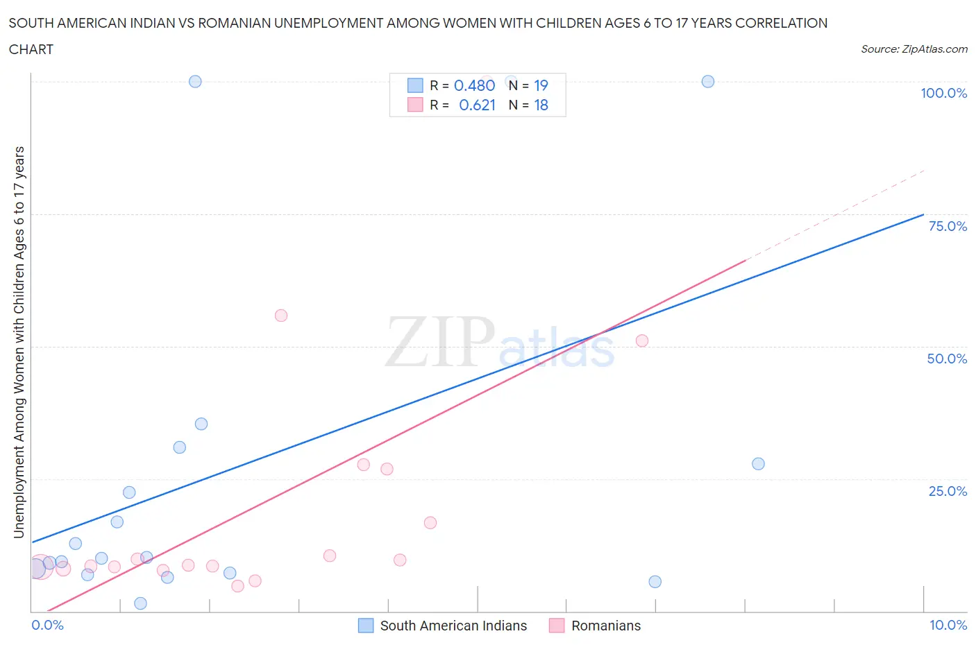 South American Indian vs Romanian Unemployment Among Women with Children Ages 6 to 17 years