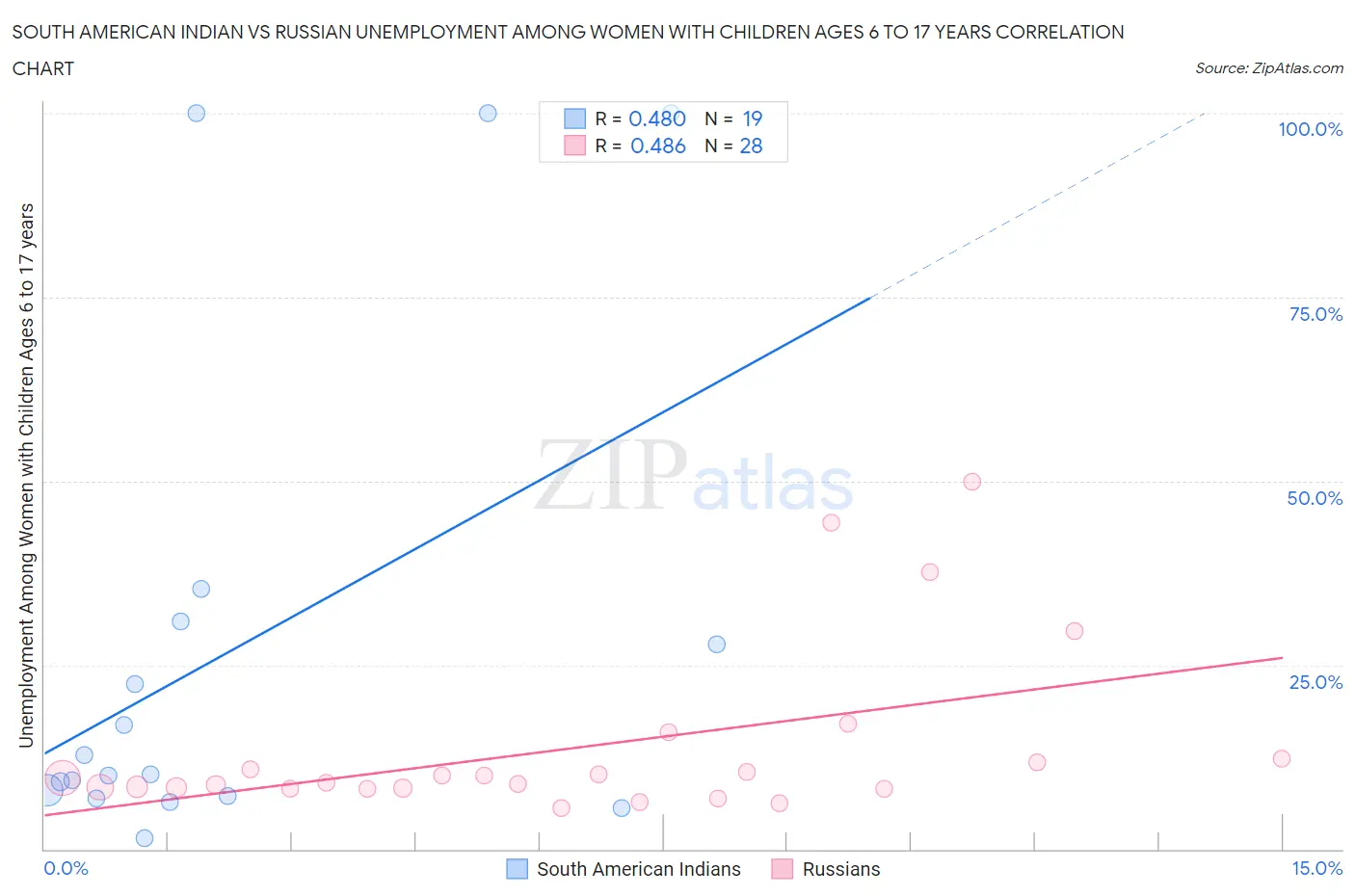 South American Indian vs Russian Unemployment Among Women with Children Ages 6 to 17 years