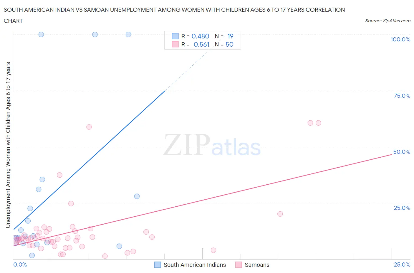 South American Indian vs Samoan Unemployment Among Women with Children Ages 6 to 17 years