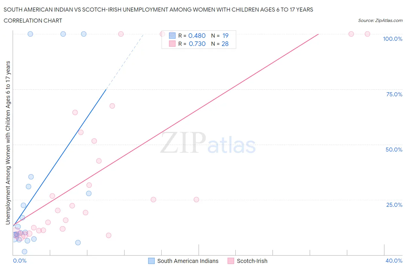 South American Indian vs Scotch-Irish Unemployment Among Women with Children Ages 6 to 17 years