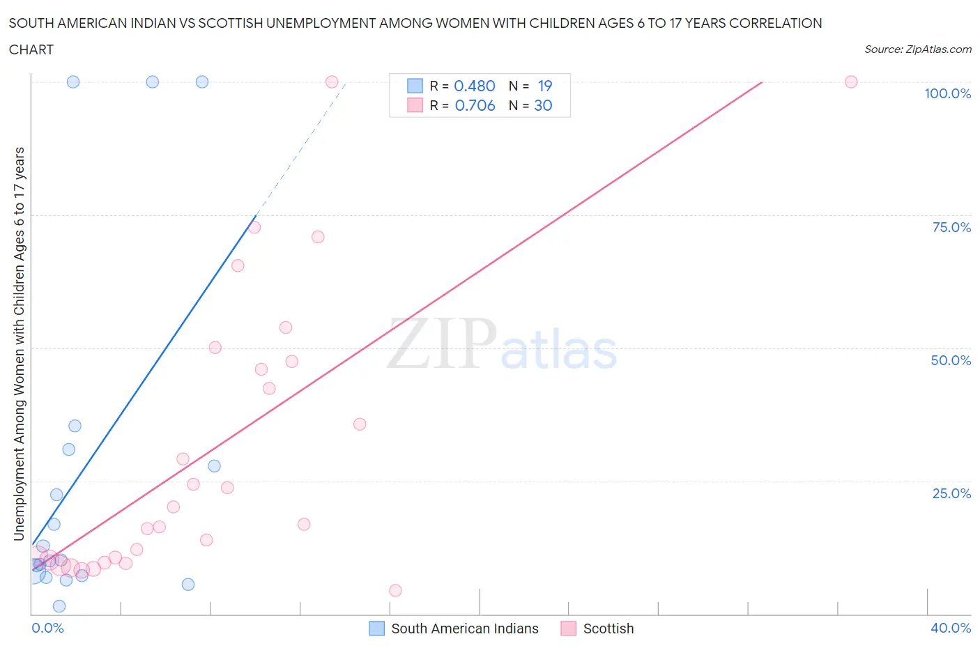 South American Indian vs Scottish Unemployment Among Women with Children Ages 6 to 17 years