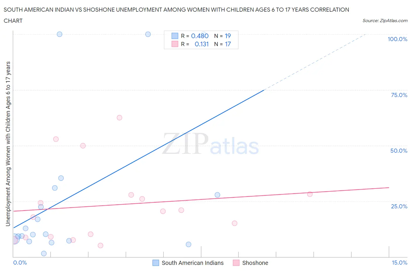 South American Indian vs Shoshone Unemployment Among Women with Children Ages 6 to 17 years
