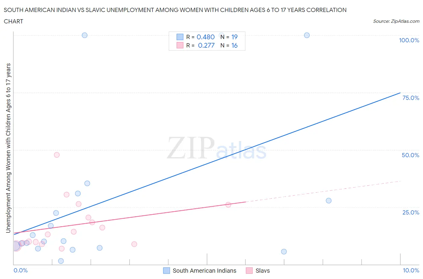 South American Indian vs Slavic Unemployment Among Women with Children Ages 6 to 17 years