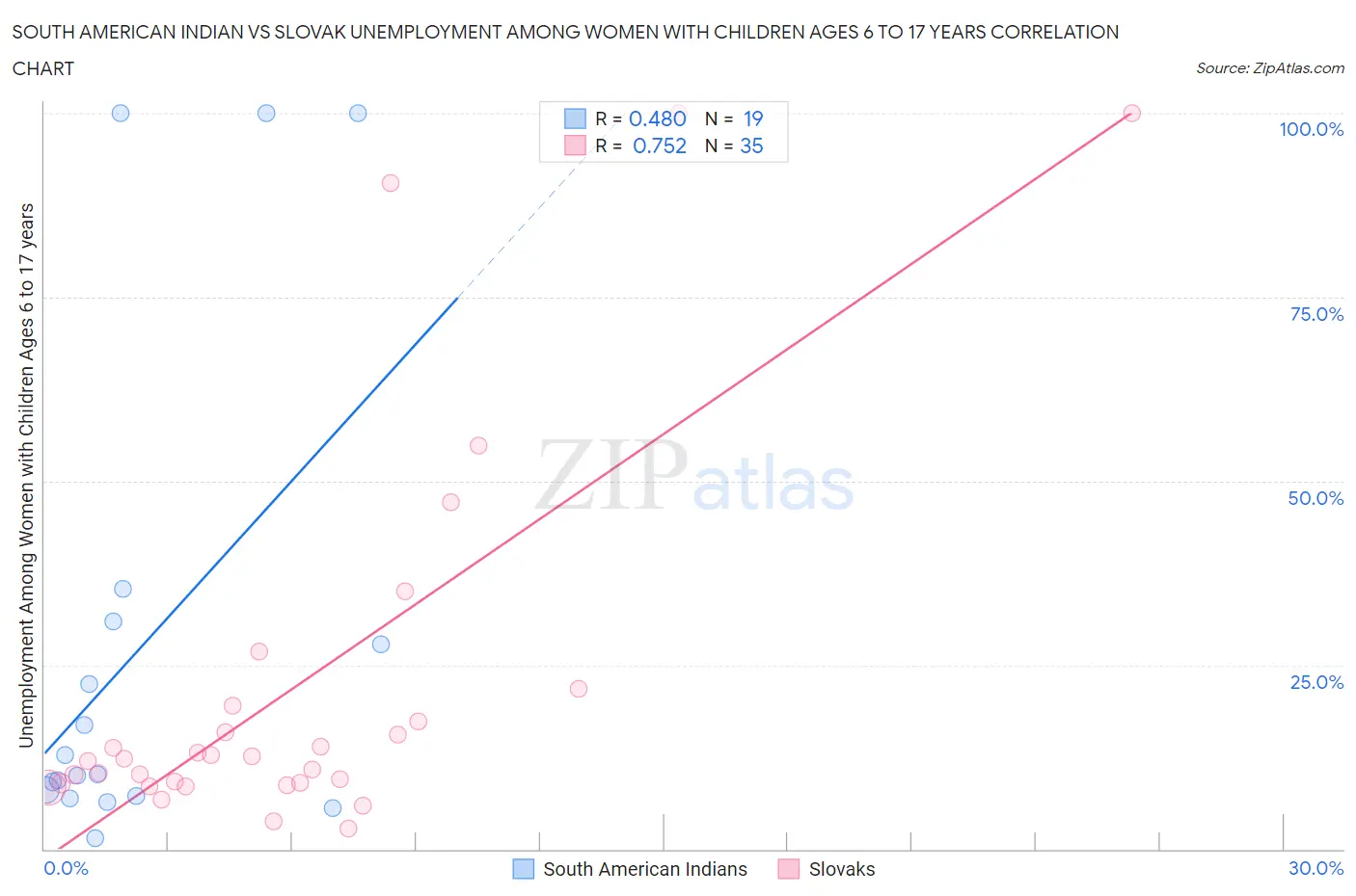 South American Indian vs Slovak Unemployment Among Women with Children Ages 6 to 17 years