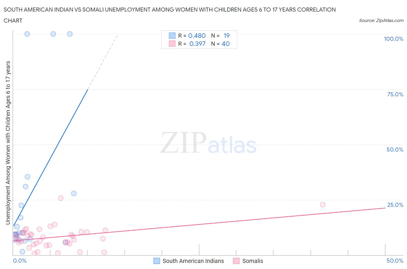 South American Indian vs Somali Unemployment Among Women with Children Ages 6 to 17 years