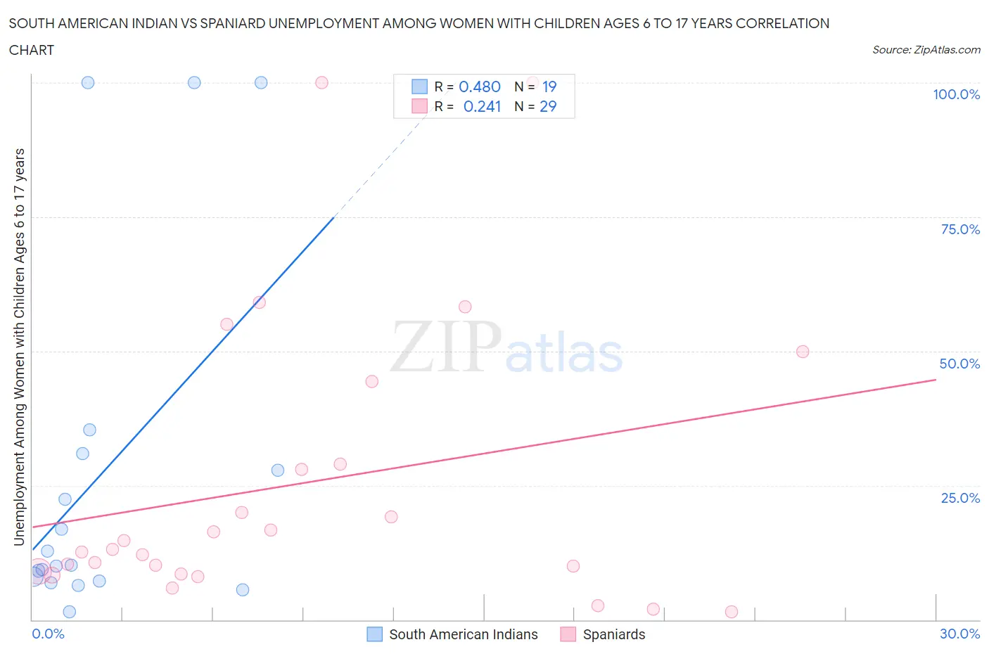 South American Indian vs Spaniard Unemployment Among Women with Children Ages 6 to 17 years