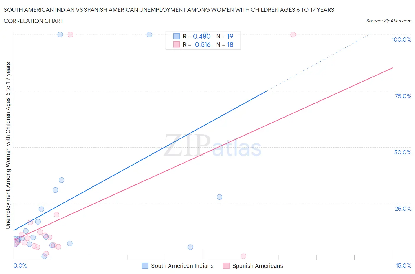 South American Indian vs Spanish American Unemployment Among Women with Children Ages 6 to 17 years