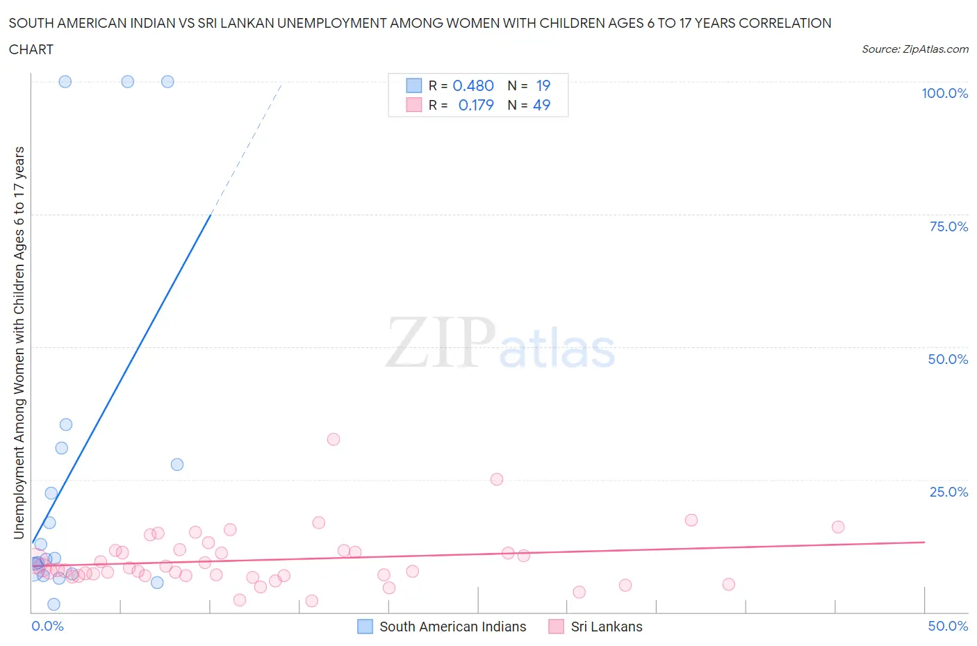 South American Indian vs Sri Lankan Unemployment Among Women with Children Ages 6 to 17 years