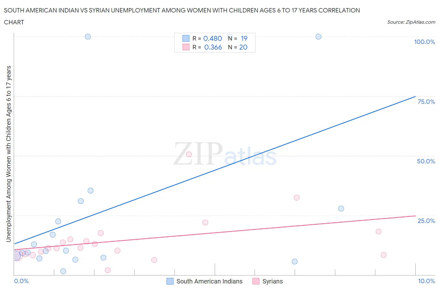 South American Indian vs Syrian Unemployment Among Women with Children Ages 6 to 17 years