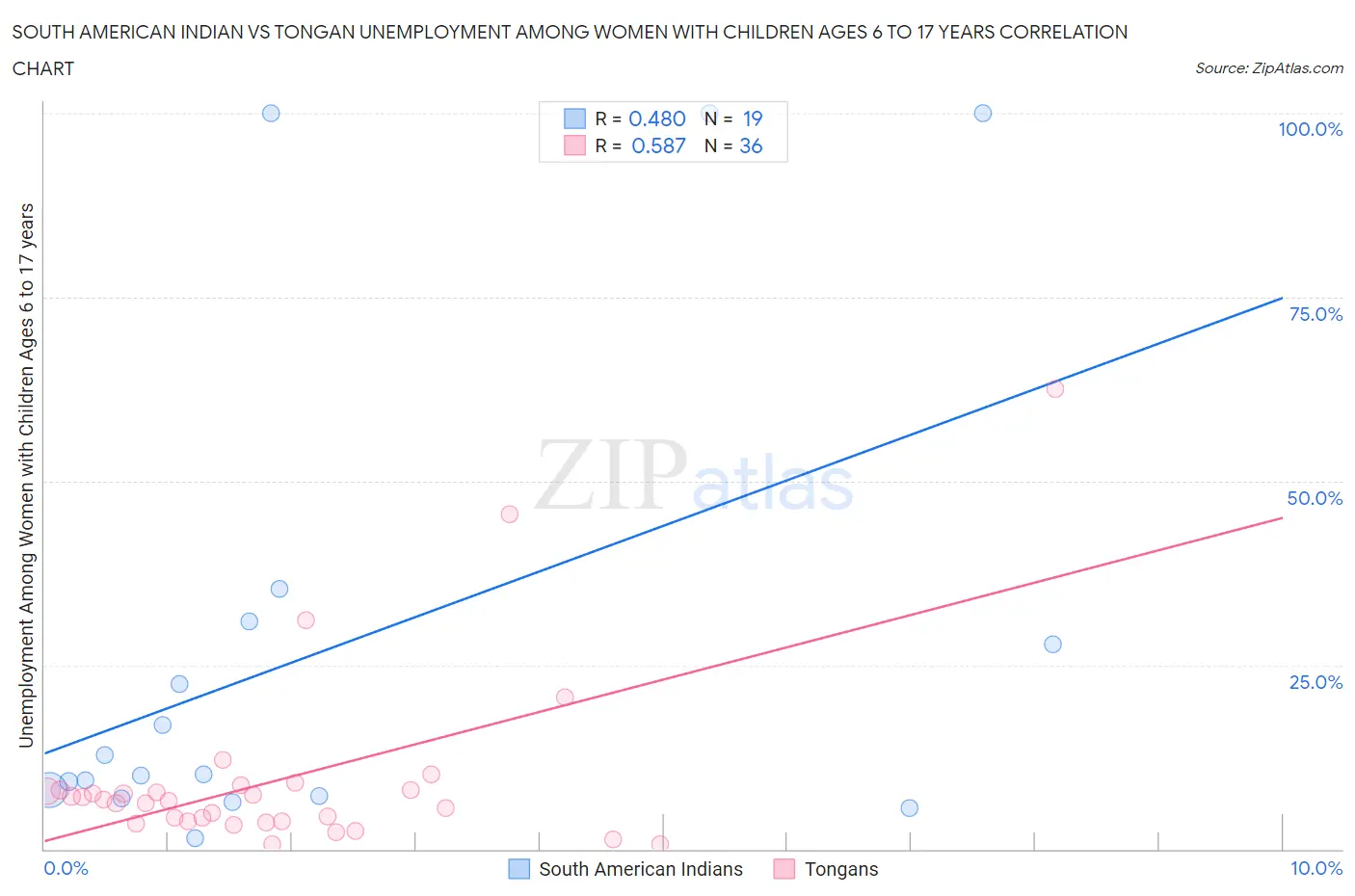 South American Indian vs Tongan Unemployment Among Women with Children Ages 6 to 17 years