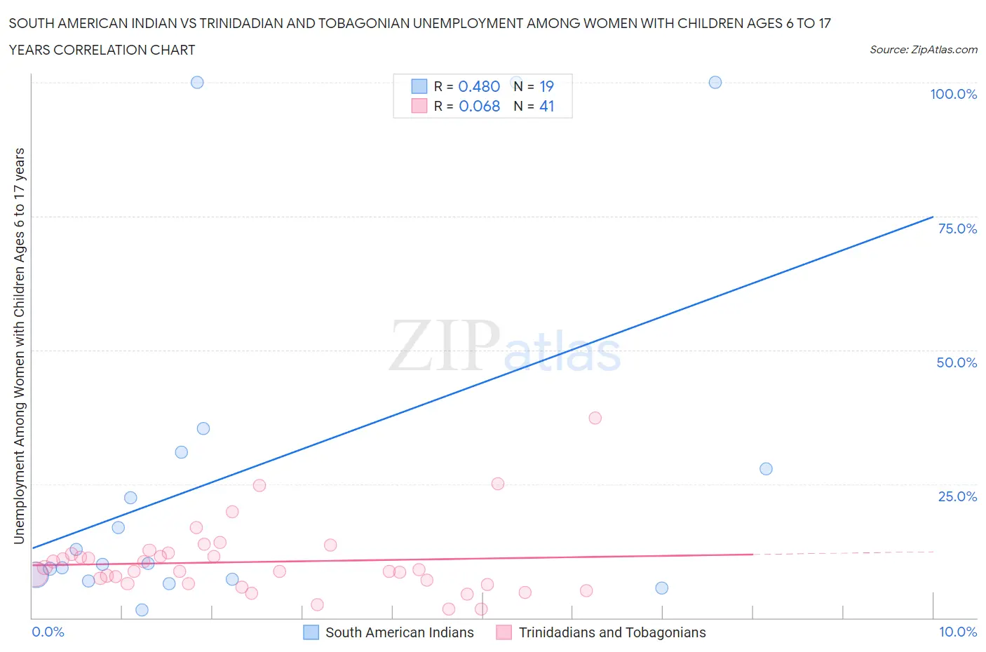 South American Indian vs Trinidadian and Tobagonian Unemployment Among Women with Children Ages 6 to 17 years