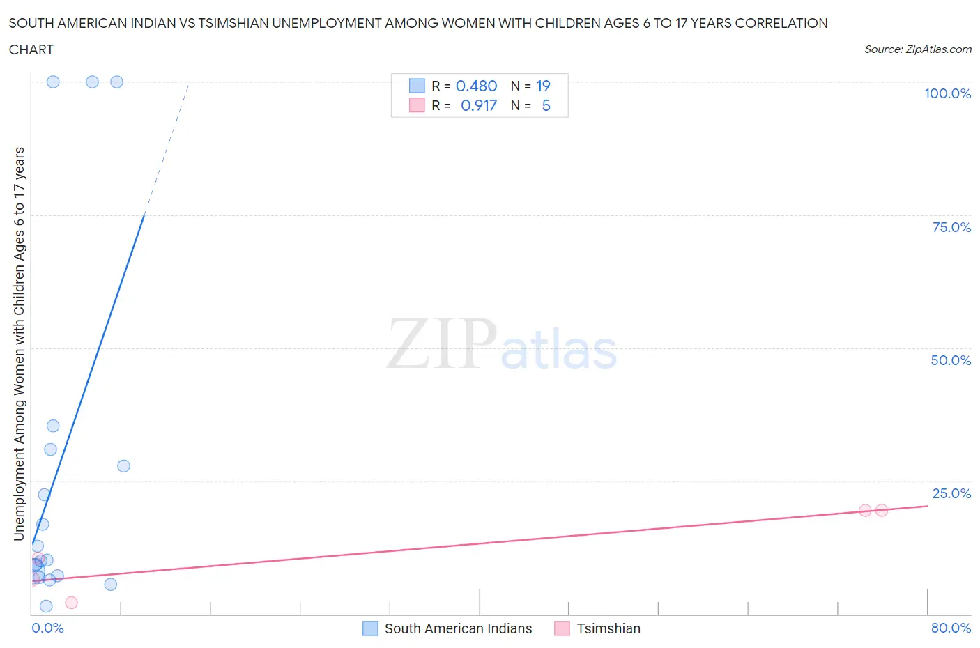 South American Indian vs Tsimshian Unemployment Among Women with Children Ages 6 to 17 years