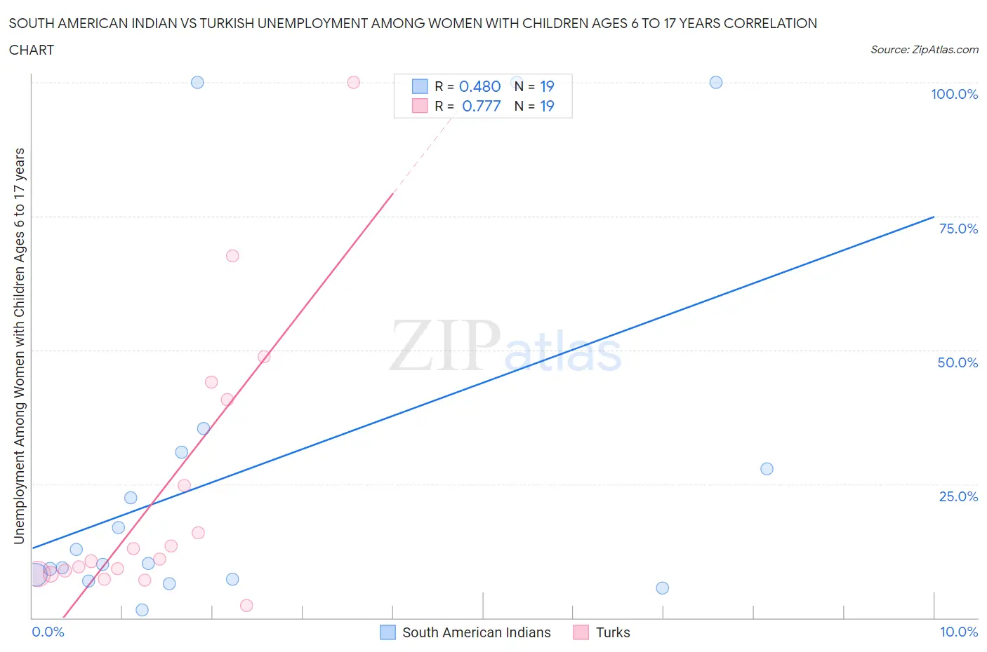 South American Indian vs Turkish Unemployment Among Women with Children Ages 6 to 17 years