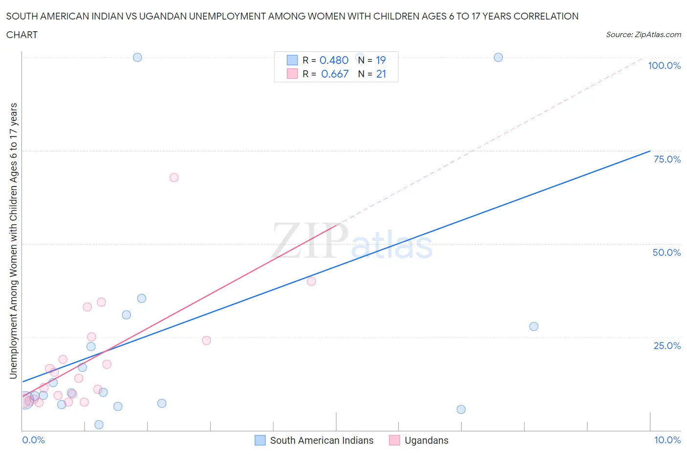 South American Indian vs Ugandan Unemployment Among Women with Children Ages 6 to 17 years