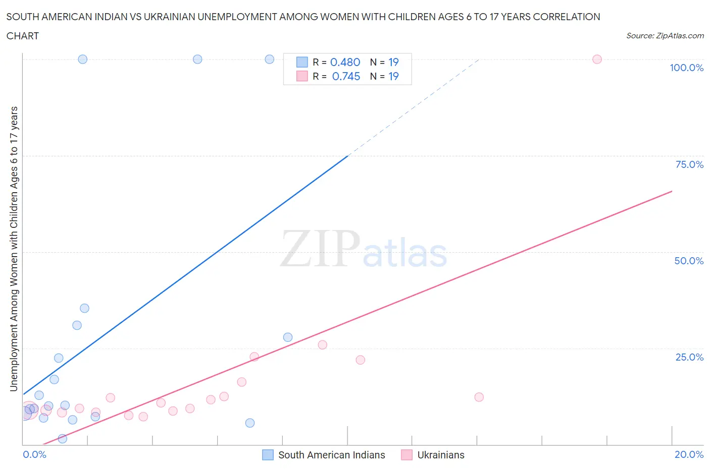 South American Indian vs Ukrainian Unemployment Among Women with Children Ages 6 to 17 years