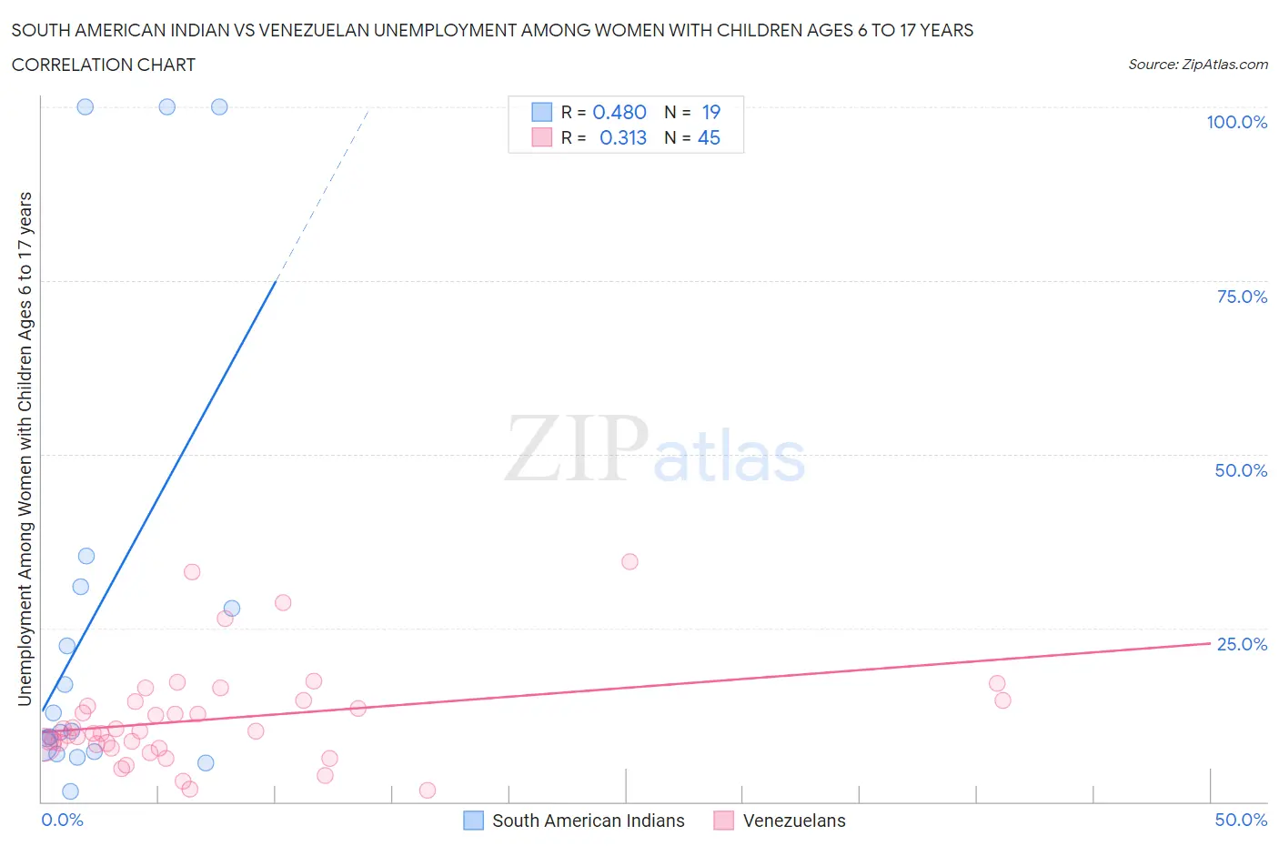 South American Indian vs Venezuelan Unemployment Among Women with Children Ages 6 to 17 years