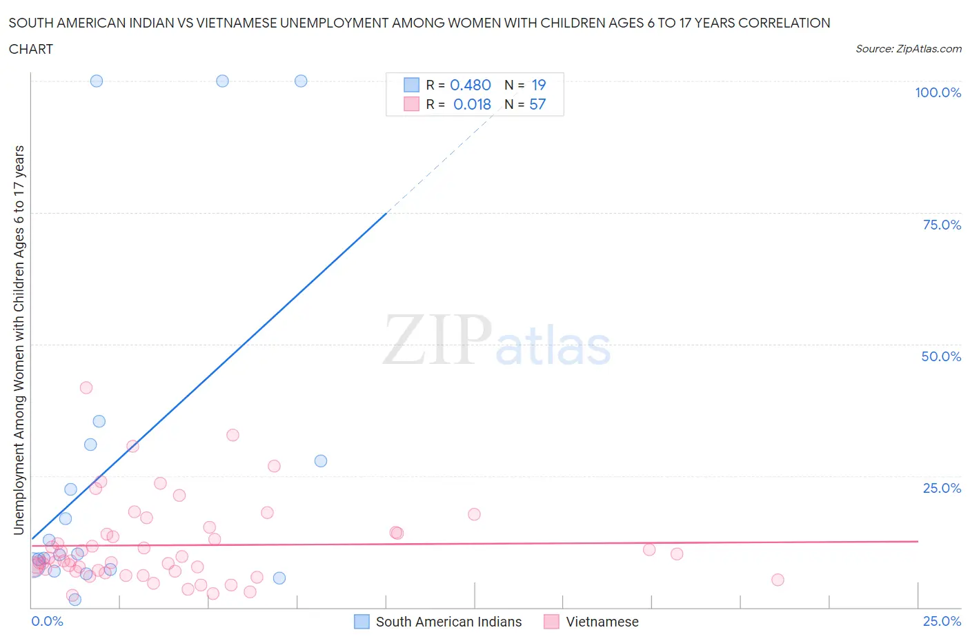 South American Indian vs Vietnamese Unemployment Among Women with Children Ages 6 to 17 years