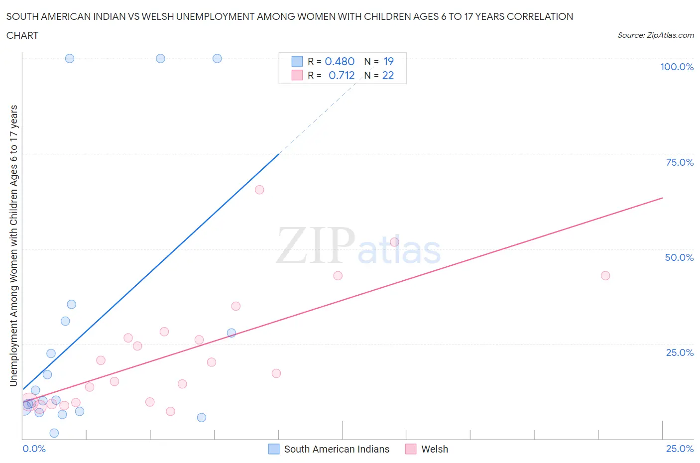 South American Indian vs Welsh Unemployment Among Women with Children Ages 6 to 17 years