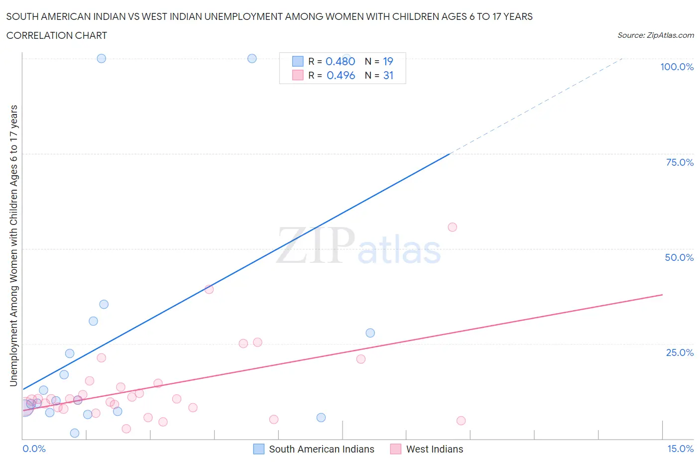 South American Indian vs West Indian Unemployment Among Women with Children Ages 6 to 17 years