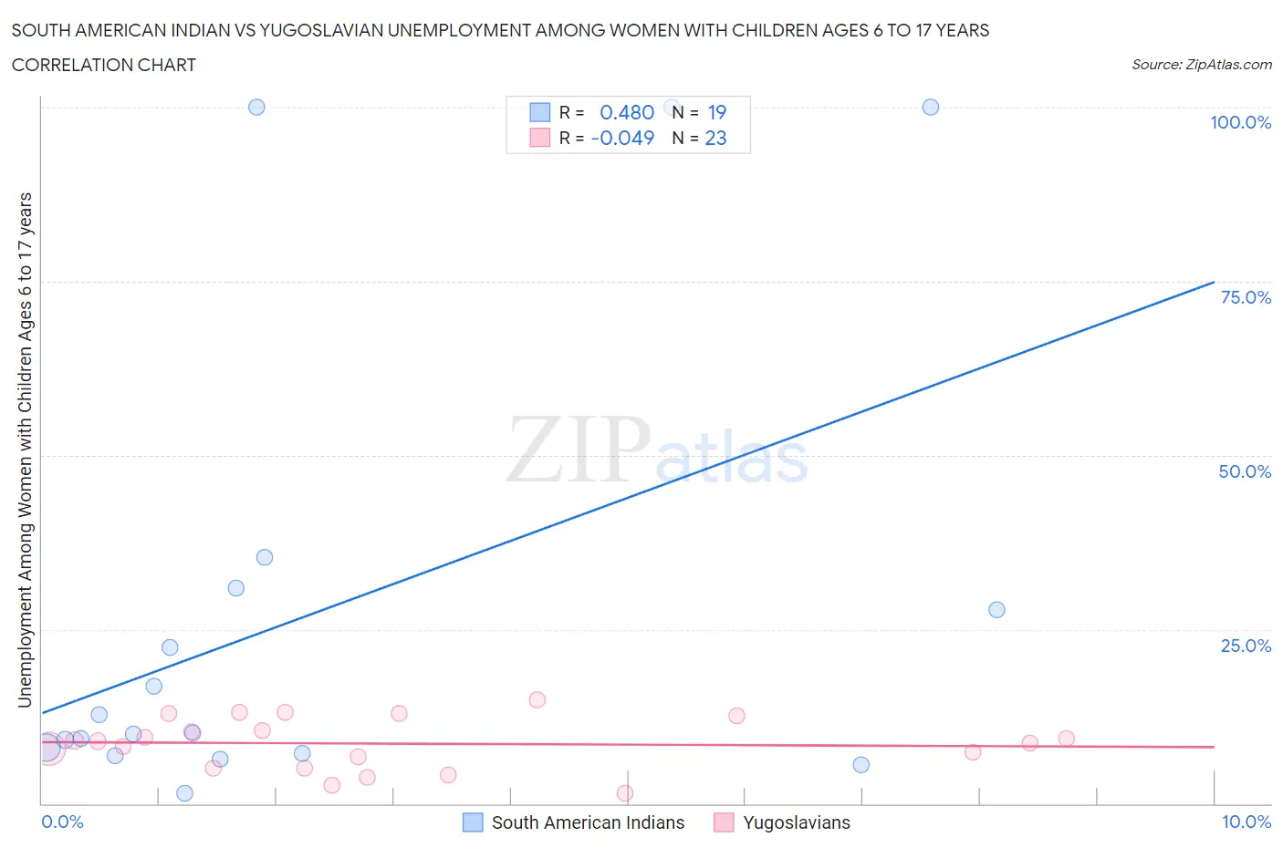 South American Indian vs Yugoslavian Unemployment Among Women with Children Ages 6 to 17 years