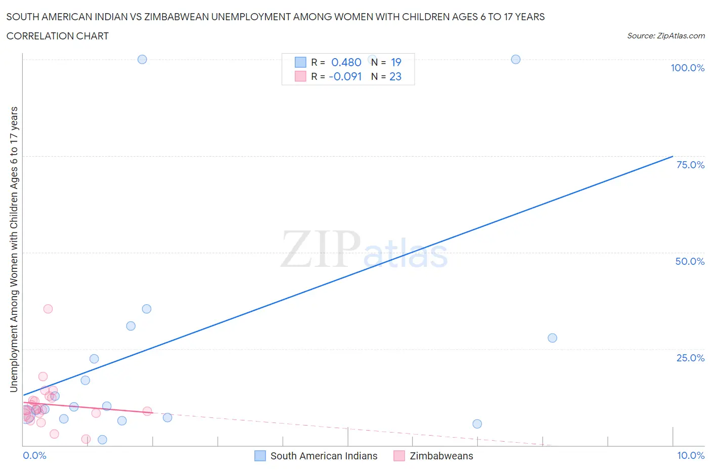 South American Indian vs Zimbabwean Unemployment Among Women with Children Ages 6 to 17 years