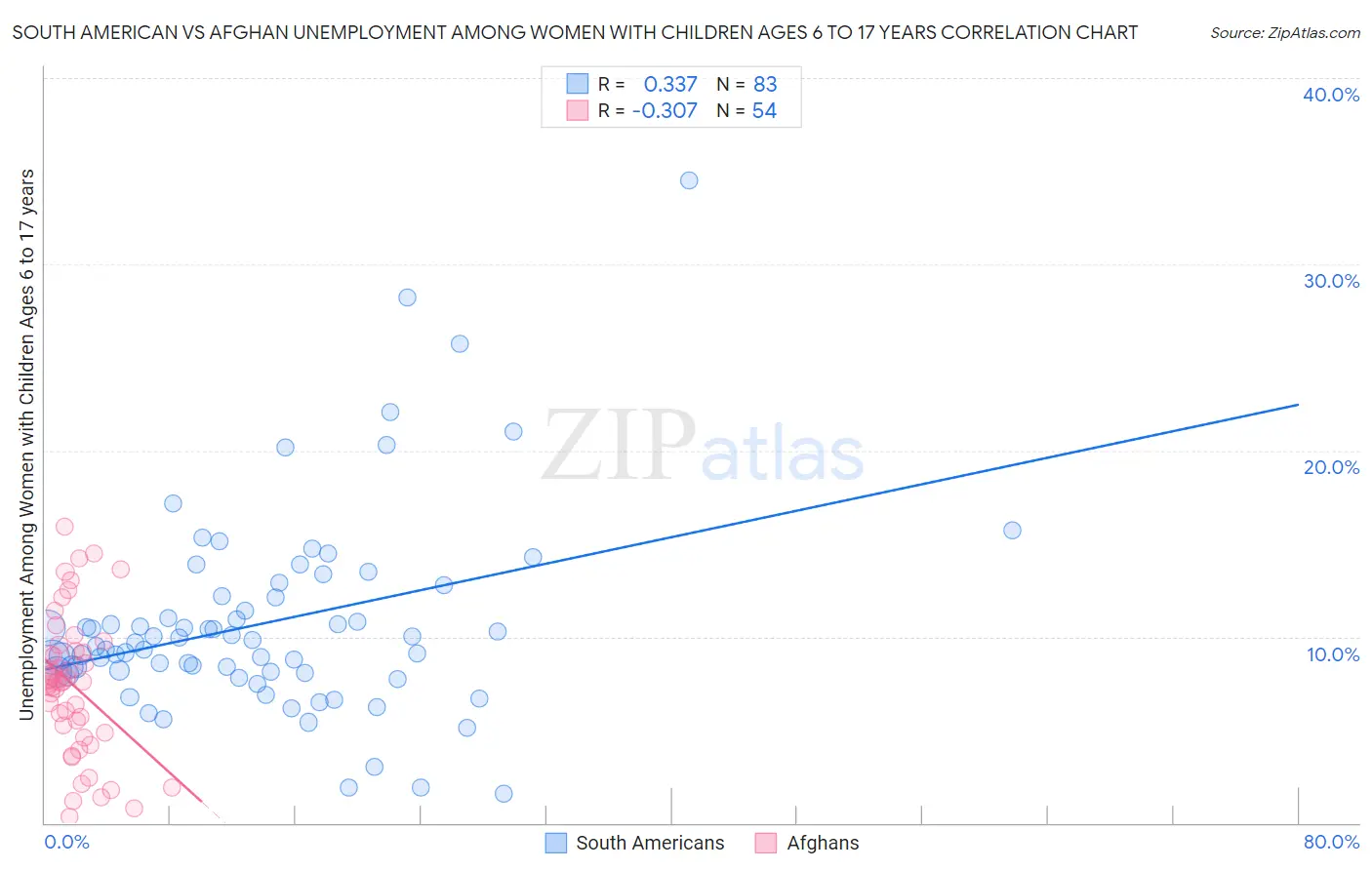 South American vs Afghan Unemployment Among Women with Children Ages 6 to 17 years