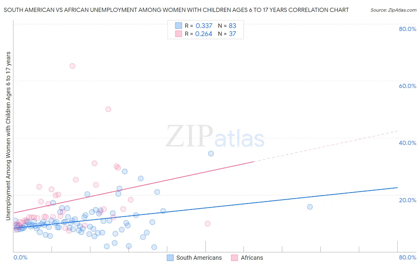 South American vs African Unemployment Among Women with Children Ages 6 to 17 years