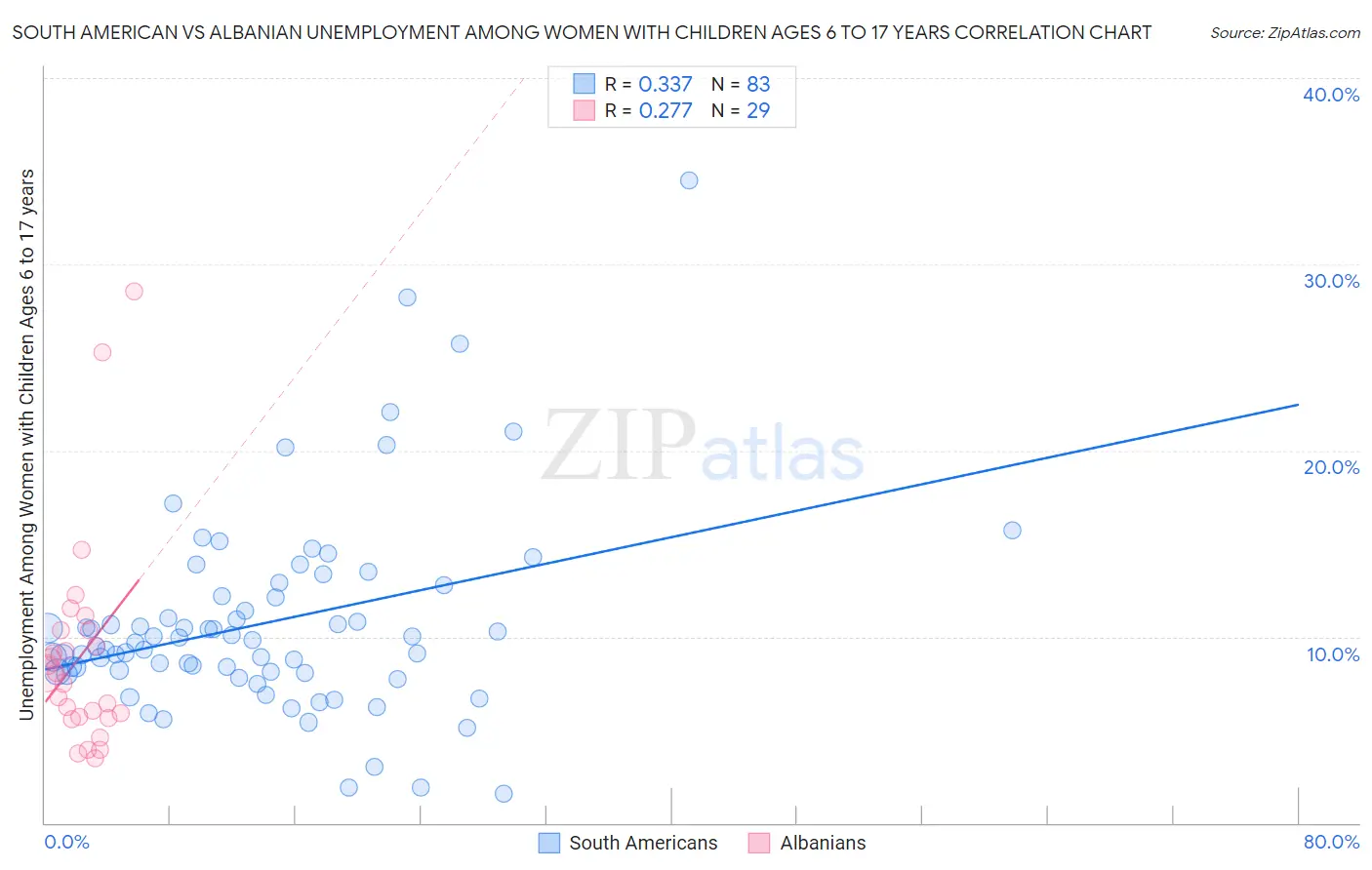 South American vs Albanian Unemployment Among Women with Children Ages 6 to 17 years