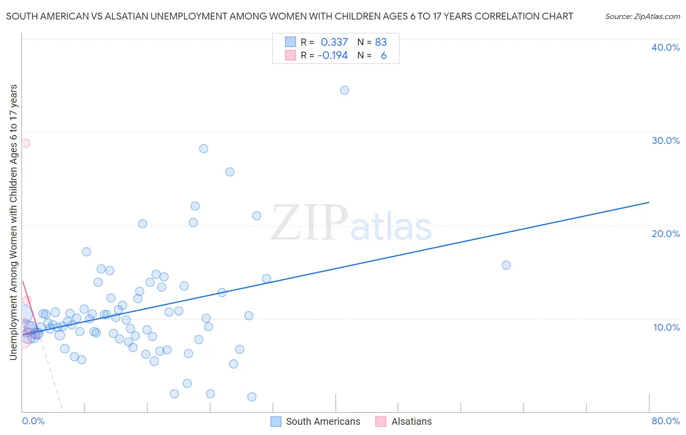 South American vs Alsatian Unemployment Among Women with Children Ages 6 to 17 years