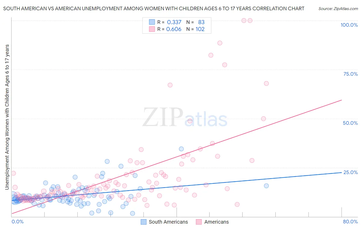 South American vs American Unemployment Among Women with Children Ages 6 to 17 years