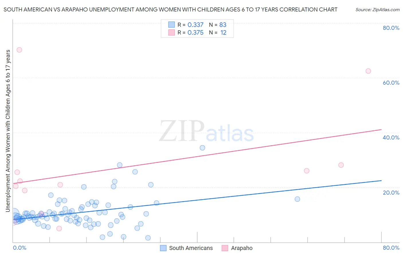 South American vs Arapaho Unemployment Among Women with Children Ages 6 to 17 years