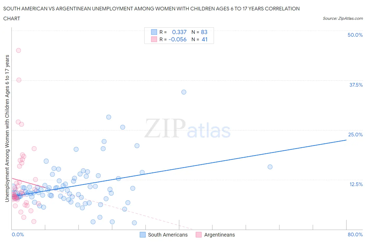 South American vs Argentinean Unemployment Among Women with Children Ages 6 to 17 years