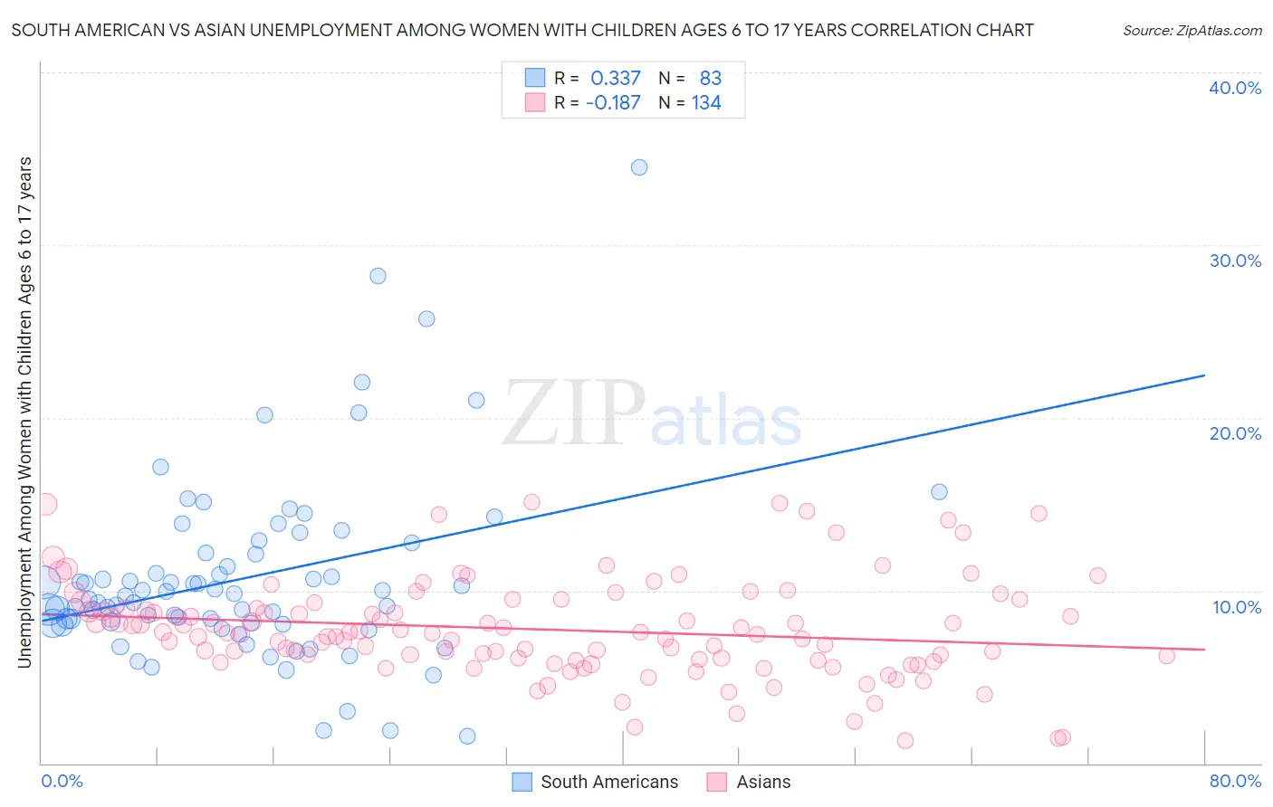 South American vs Asian Unemployment Among Women with Children Ages 6 to 17 years