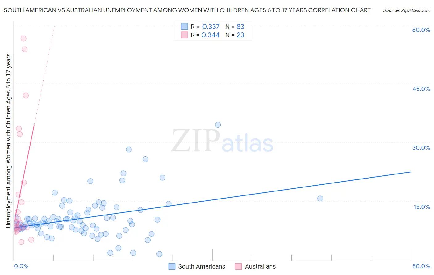 South American vs Australian Unemployment Among Women with Children Ages 6 to 17 years